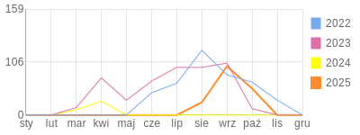 Wykres roczny blog rowerowy sikorski33.bikestats.pl